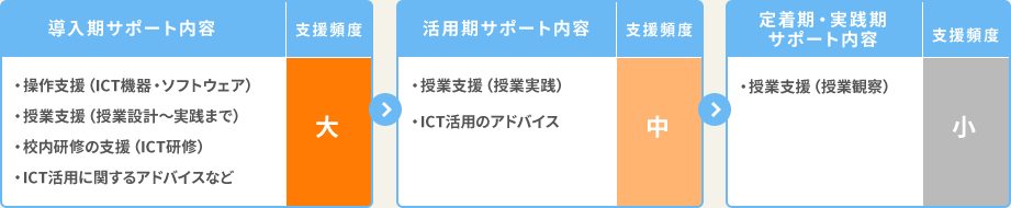 支援内容の変遷例