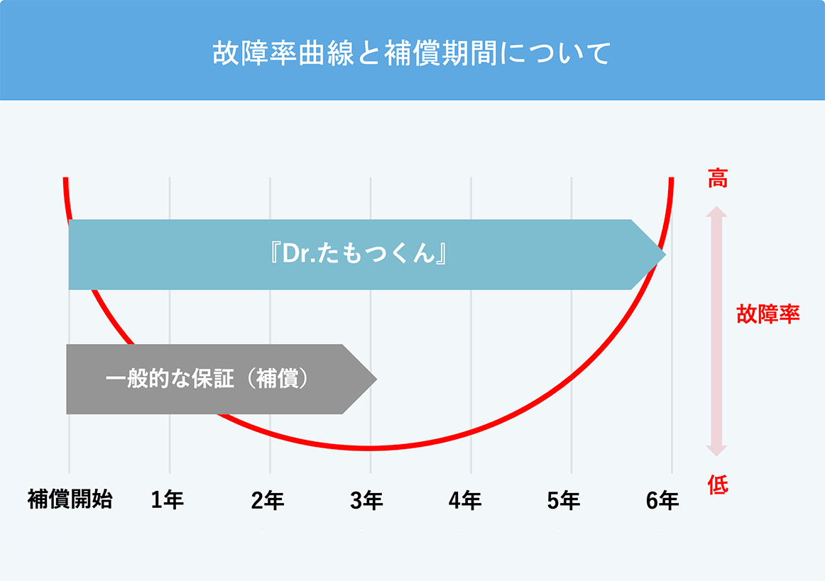 故障率曲線と補償期間について