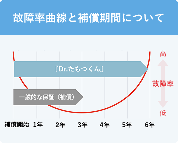 故障率曲線と補償期間について