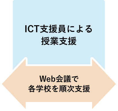 ICT支援員による授業支援 Web会議で各学校を順次支援